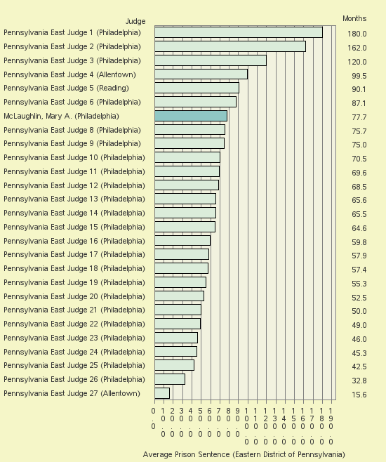 Bar chart of label