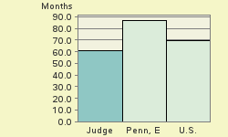 Bar chart of start