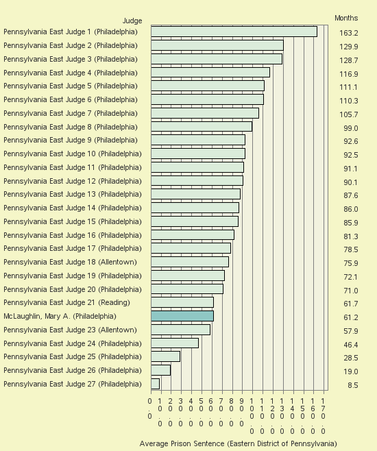 Bar chart of label