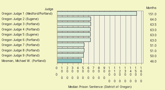 Bar chart of label