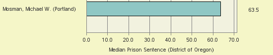 Bar chart of label