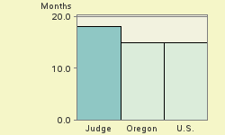 Bar chart of start