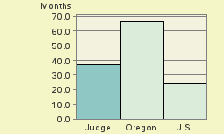 Bar chart of start