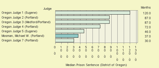 Bar chart of label