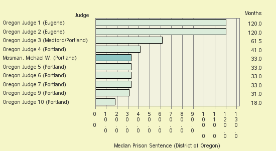 Bar chart of label