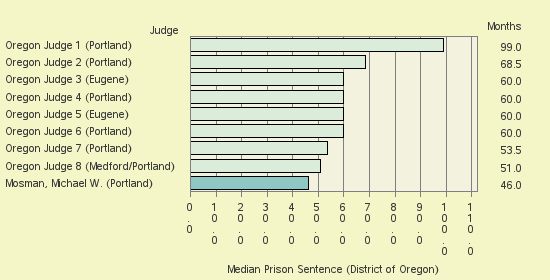 Bar chart of label