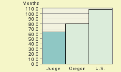 Bar chart of start