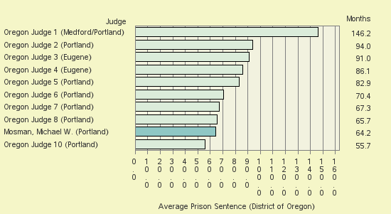 Bar chart of label