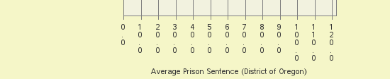 Bar chart of label