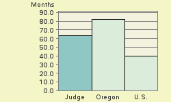 Bar chart of start