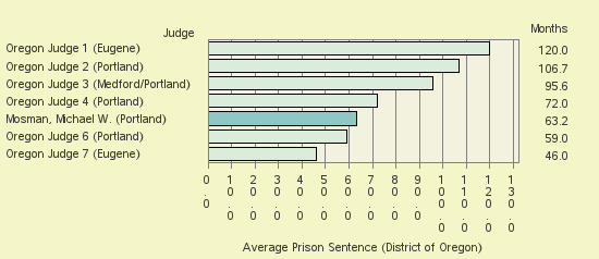 Bar chart of label