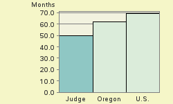 Bar chart of start