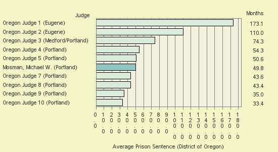 Bar chart of label