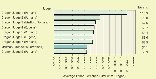 Bar chart of label