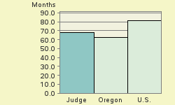 Bar chart of start