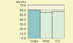 Bar chart of start