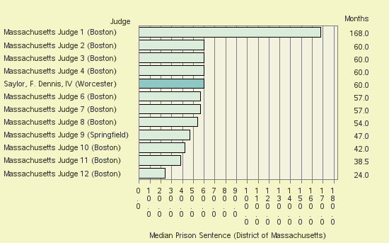 Bar chart of label