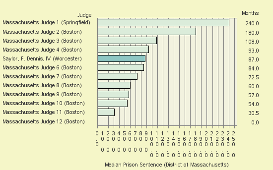 Bar chart of label