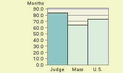 Bar chart of start