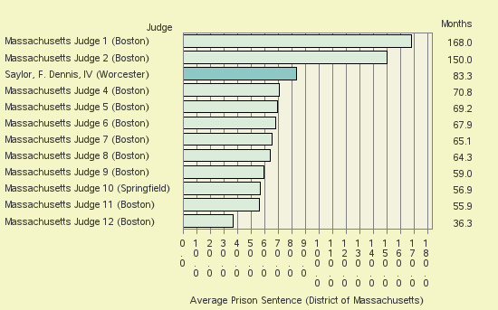 Bar chart of label