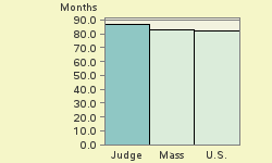 Bar chart of start