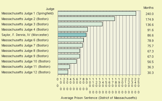 Bar chart of label