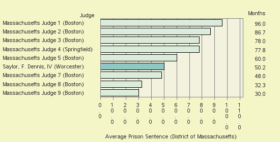 Bar chart of label