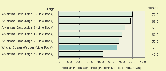 Bar chart of label