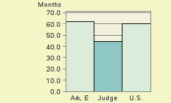 Bar chart of start