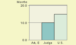 Bar chart of start