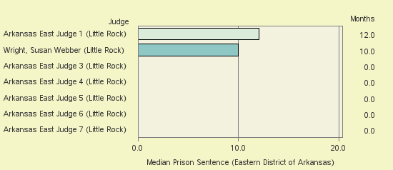 Bar chart of label