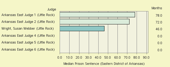 Bar chart of label