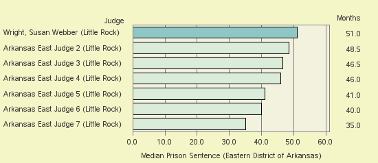 Bar chart of label