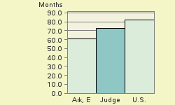 Bar chart of start