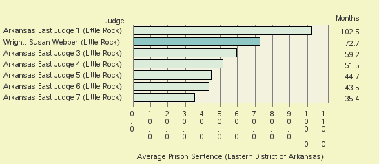 Bar chart of label