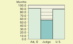 Bar chart of start