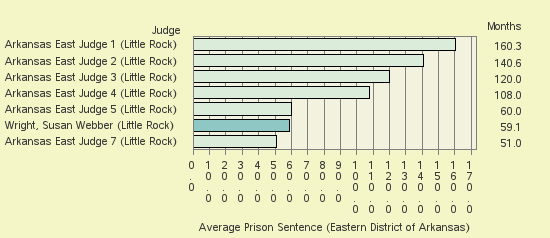 Bar chart of label