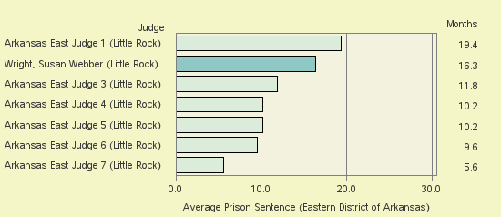 Bar chart of label