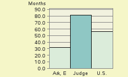 Bar chart of start