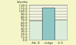 Bar chart of start