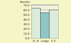 Bar chart of start