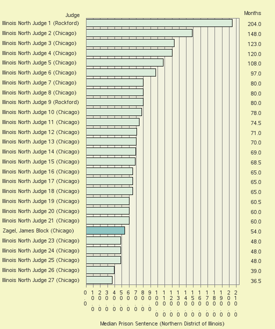 Bar chart of label