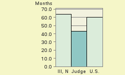 Bar chart of start