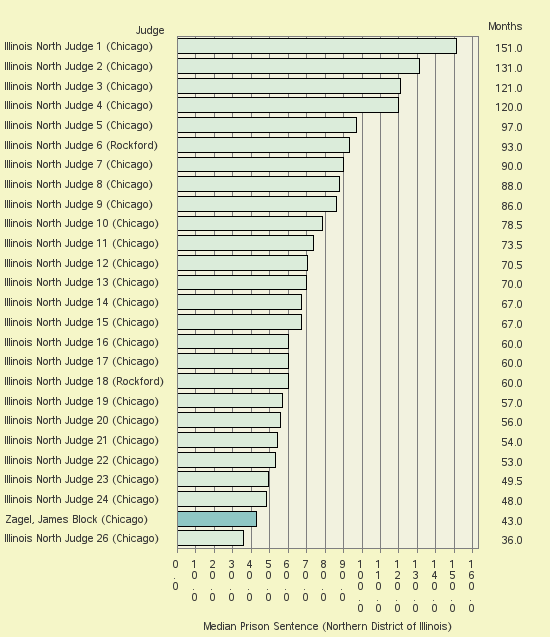 Bar chart of label