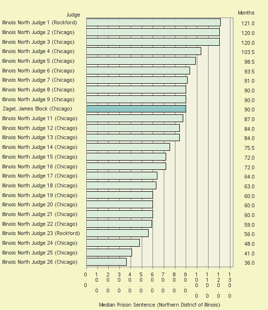 Bar chart of label