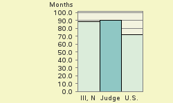 Bar chart of start