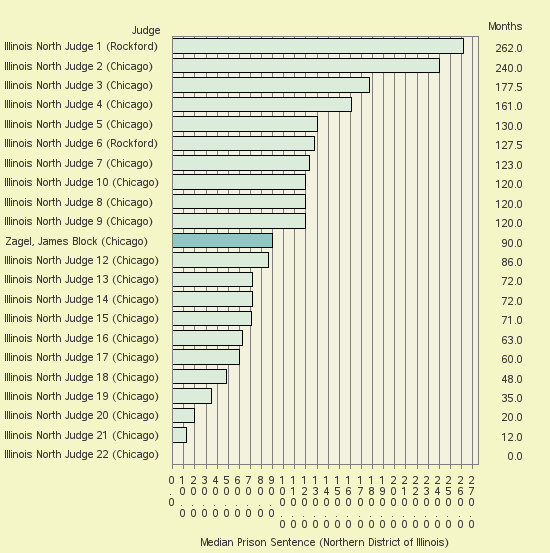 Bar chart of label