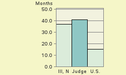 Bar chart of start