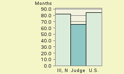 Bar chart of start