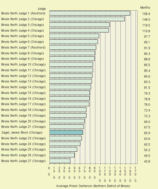 Bar chart of label